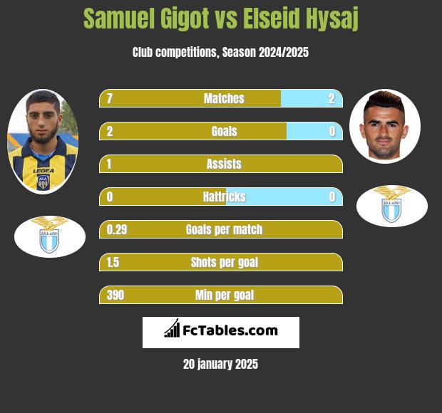 Samuel Gigot vs Elseid Hysaj h2h player stats