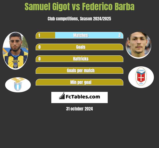 Samuel Gigot vs Federico Barba h2h player stats