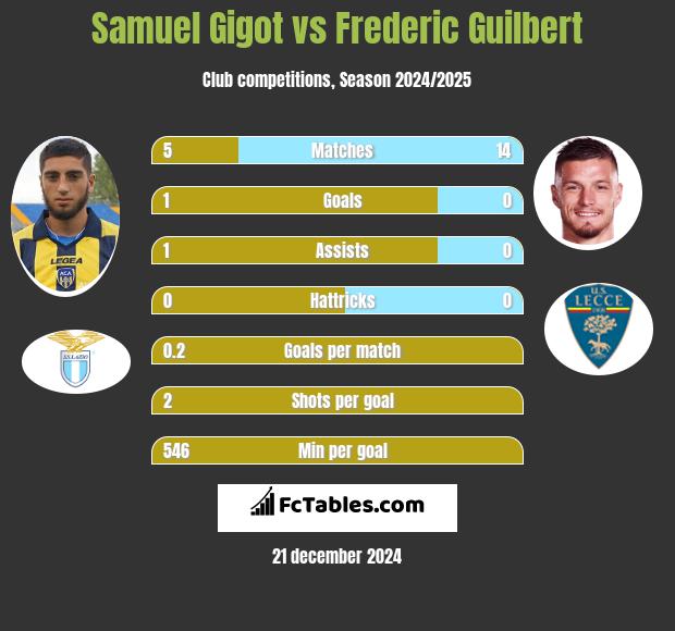 Samuel Gigot vs Frederic Guilbert h2h player stats