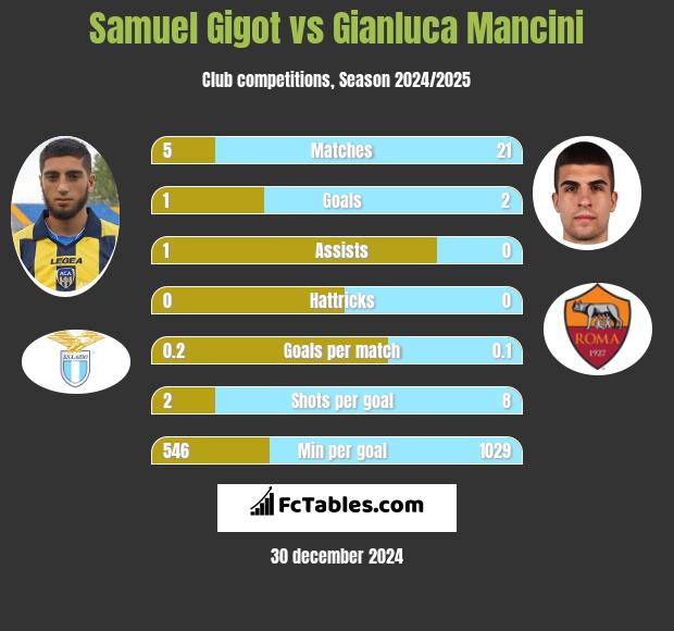 Samuel Gigot vs Gianluca Mancini h2h player stats