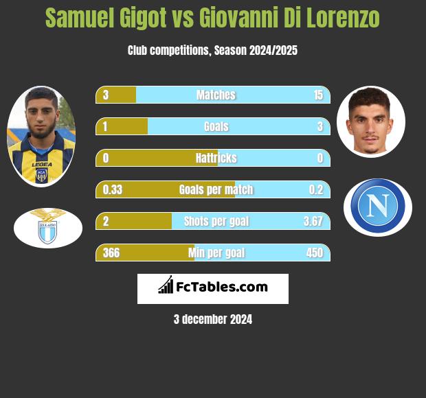 Samuel Gigot vs Giovanni Di Lorenzo h2h player stats