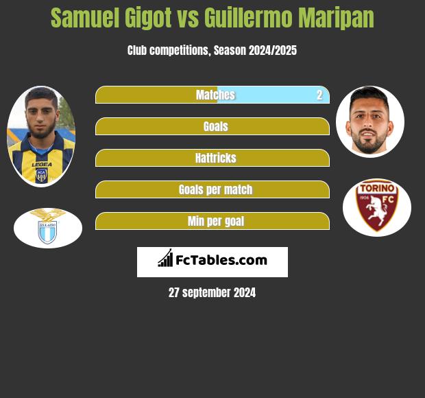 Samuel Gigot vs Guillermo Maripan h2h player stats