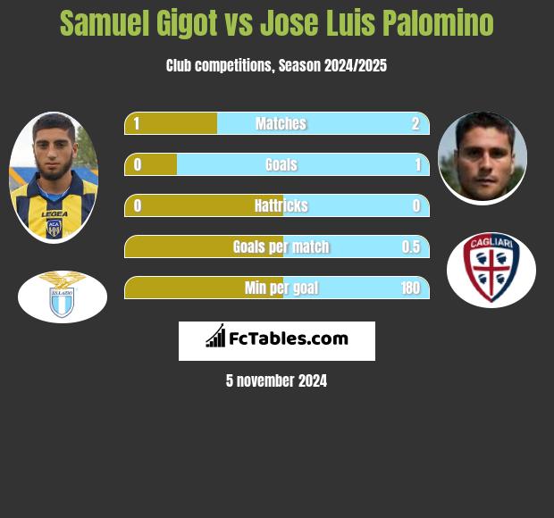 Samuel Gigot vs Jose Luis Palomino h2h player stats