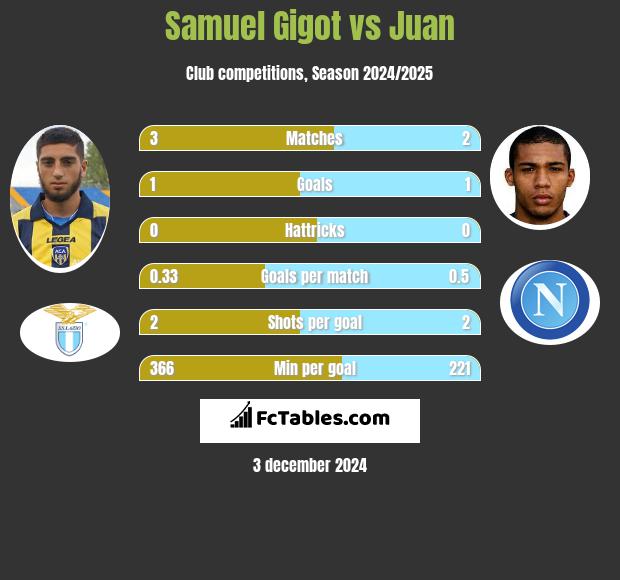 Samuel Gigot vs Juan h2h player stats