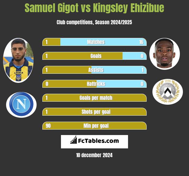 Samuel Gigot vs Kingsley Ehizibue h2h player stats