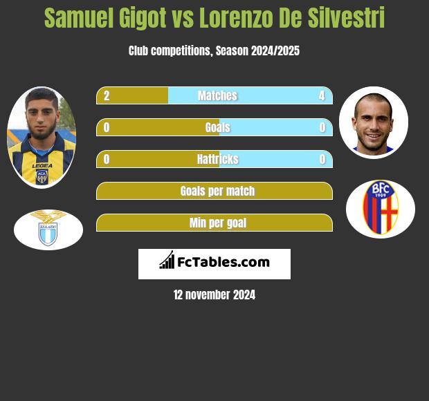 Samuel Gigot vs Lorenzo De Silvestri h2h player stats