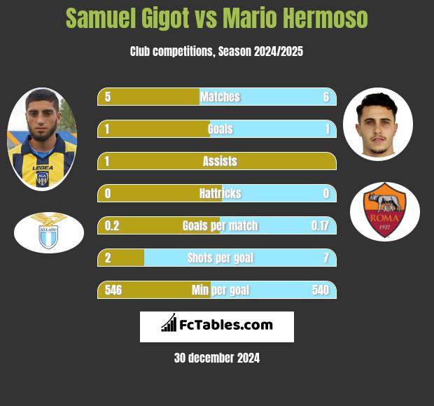 Samuel Gigot vs Mario Hermoso h2h player stats