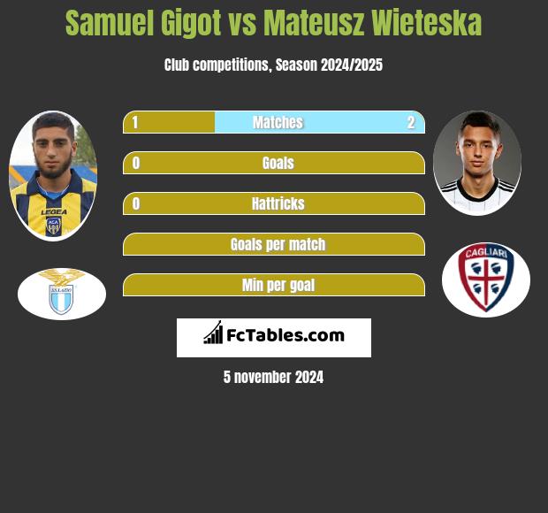 Samuel Gigot vs Mateusz Wieteska h2h player stats