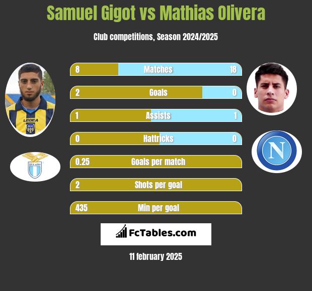 Samuel Gigot vs Mathias Olivera h2h player stats