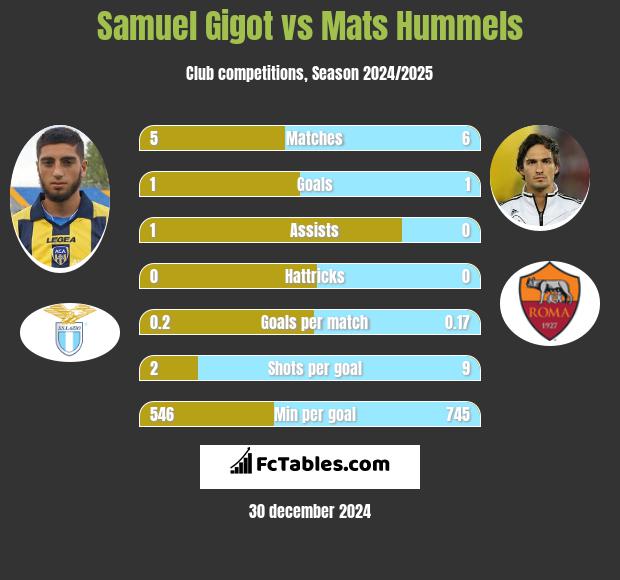 Samuel Gigot vs Mats Hummels h2h player stats