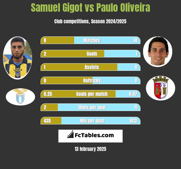 Samuel Gigot vs Paulo Oliveira h2h player stats