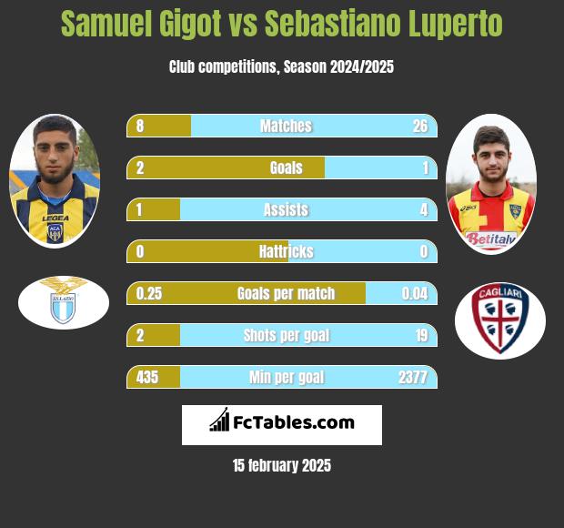 Samuel Gigot vs Sebastiano Luperto h2h player stats