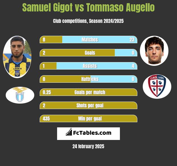 Samuel Gigot vs Tommaso Augello h2h player stats