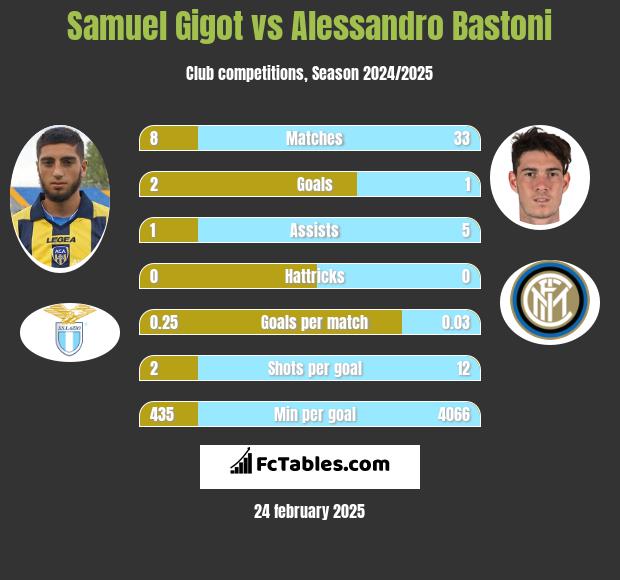 Samuel Gigot vs Alessandro Bastoni h2h player stats