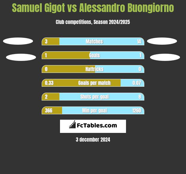 Samuel Gigot vs Alessandro Buongiorno h2h player stats