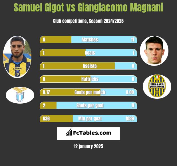 Samuel Gigot vs Giangiacomo Magnani h2h player stats