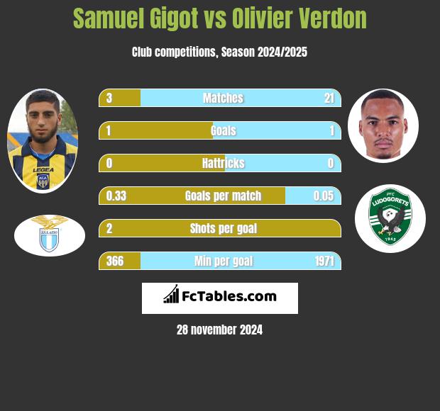 Samuel Gigot vs Olivier Verdon h2h player stats