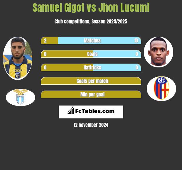 Samuel Gigot vs Jhon Lucumi h2h player stats