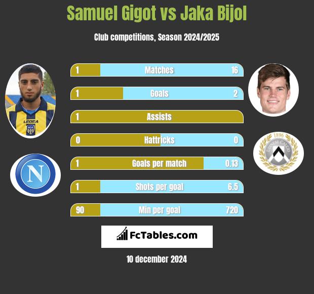 Samuel Gigot vs Jaka Bijol h2h player stats