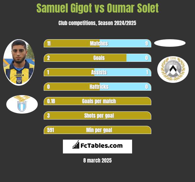 Samuel Gigot vs Oumar Solet h2h player stats