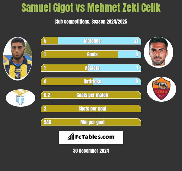 Samuel Gigot vs Mehmet Zeki Celik h2h player stats