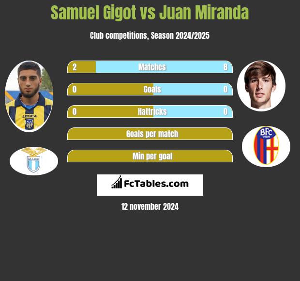 Samuel Gigot vs Juan Miranda h2h player stats