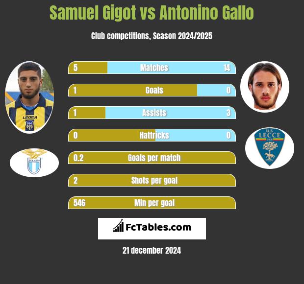 Samuel Gigot vs Antonino Gallo h2h player stats