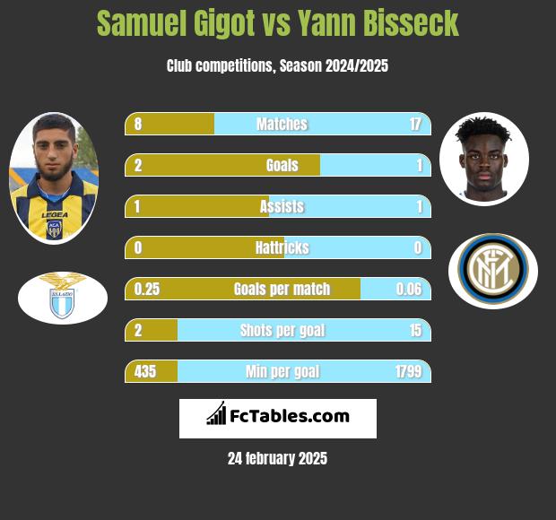 Samuel Gigot vs Yann Bisseck h2h player stats