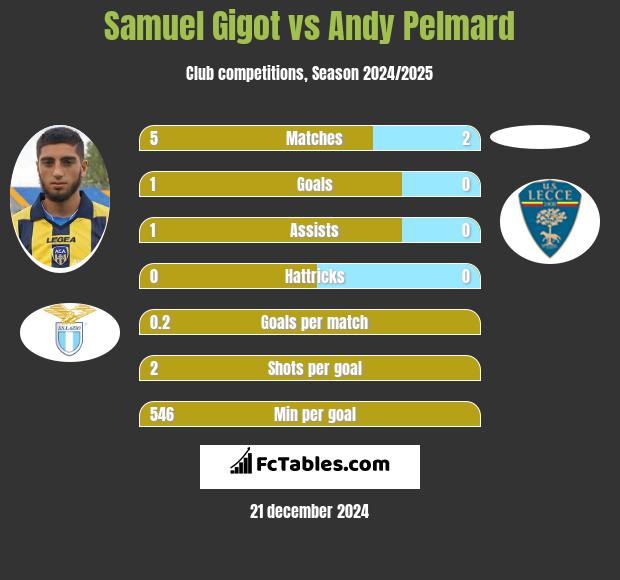 Samuel Gigot vs Andy Pelmard h2h player stats