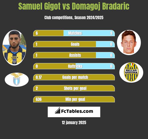 Samuel Gigot vs Domagoj Bradaric h2h player stats