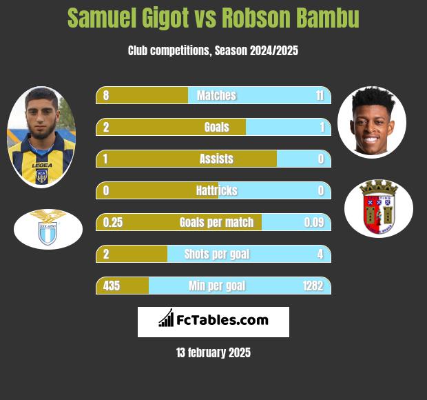 Samuel Gigot vs Robson Bambu h2h player stats