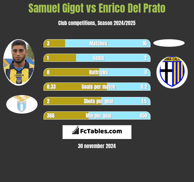 Samuel Gigot vs Enrico Del Prato h2h player stats