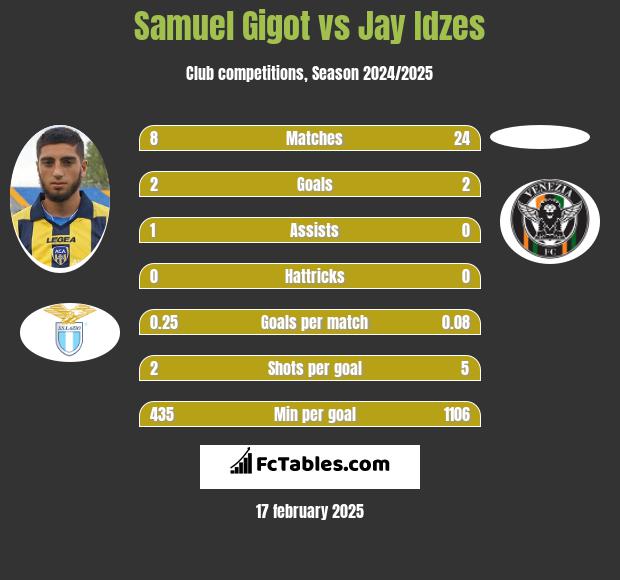 Samuel Gigot vs Jay Idzes h2h player stats