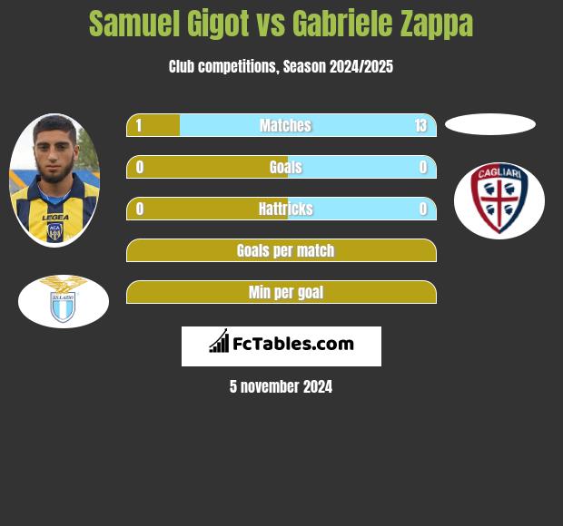 Samuel Gigot vs Gabriele Zappa h2h player stats