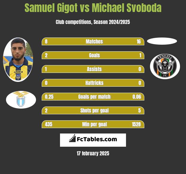 Samuel Gigot vs Michael Svoboda h2h player stats