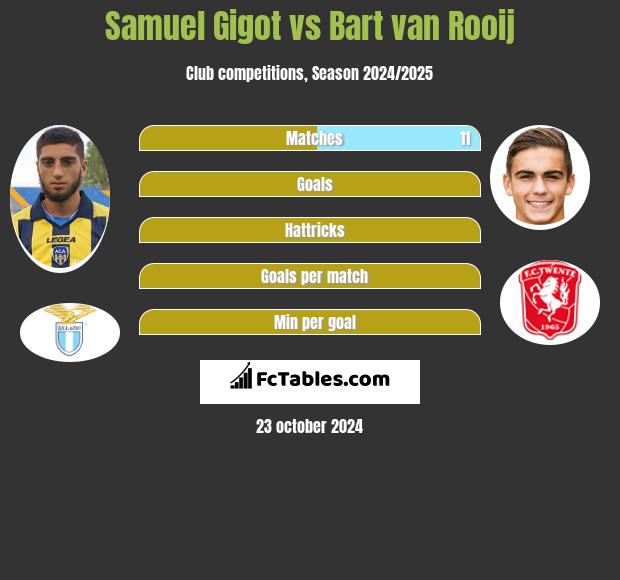 Samuel Gigot vs Bart van Rooij h2h player stats