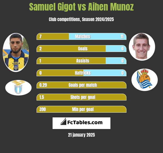 Samuel Gigot vs Aihen Munoz h2h player stats