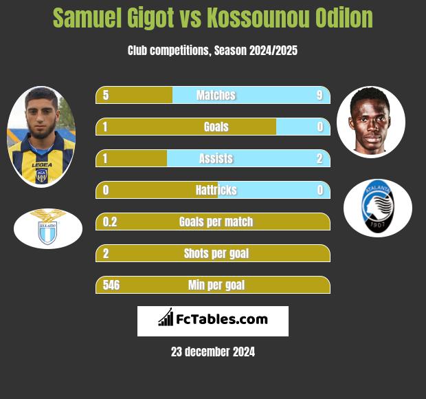 Samuel Gigot vs Kossounou Odilon h2h player stats