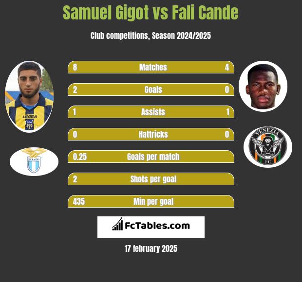 Samuel Gigot vs Fali Cande h2h player stats