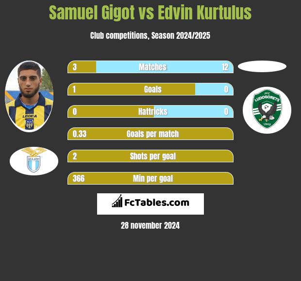 Samuel Gigot vs Edvin Kurtulus h2h player stats