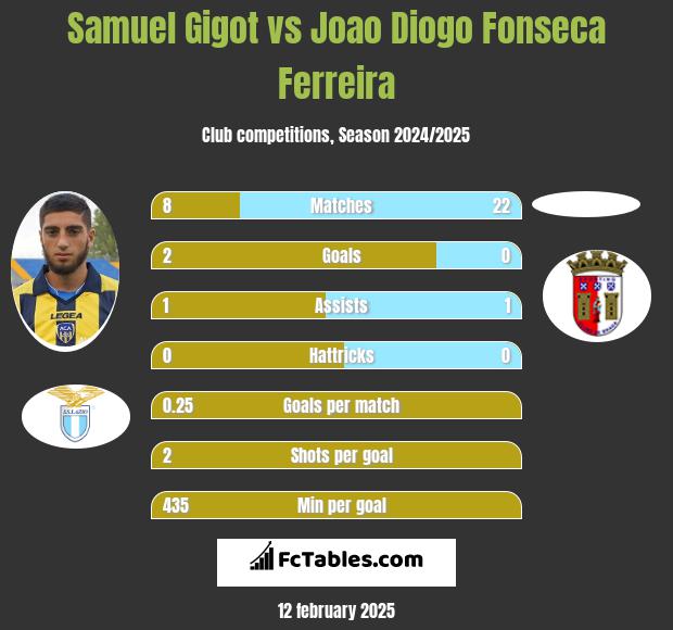 Samuel Gigot vs Joao Diogo Fonseca Ferreira h2h player stats