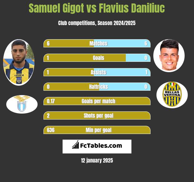 Samuel Gigot vs Flavius Daniliuc h2h player stats