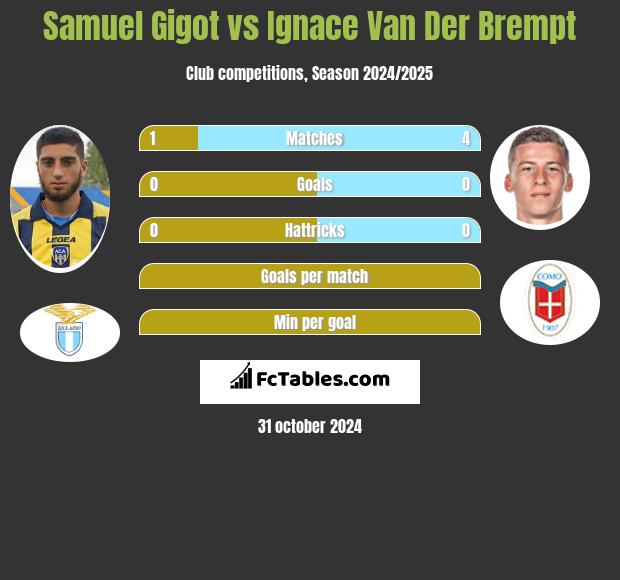 Samuel Gigot vs Ignace Van Der Brempt h2h player stats