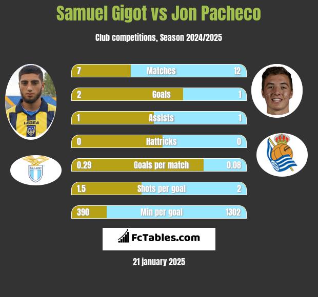 Samuel Gigot vs Jon Pacheco h2h player stats