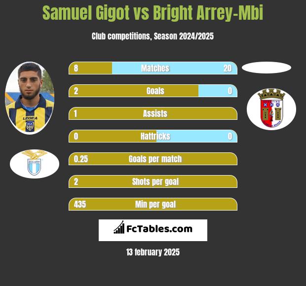 Samuel Gigot vs Bright Arrey-Mbi h2h player stats