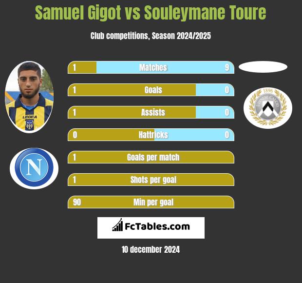 Samuel Gigot vs Souleymane Toure h2h player stats