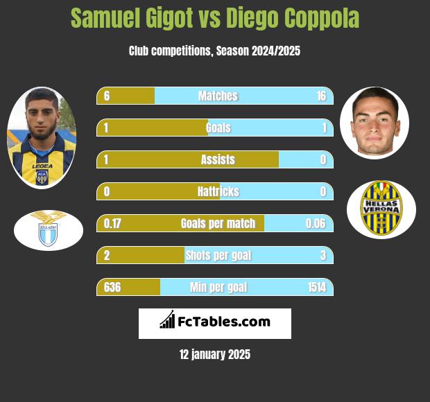 Samuel Gigot vs Diego Coppola h2h player stats