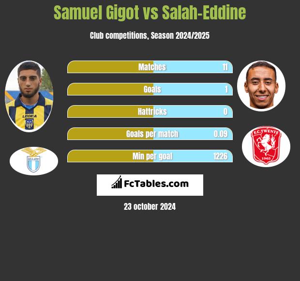 Samuel Gigot vs Salah-Eddine h2h player stats