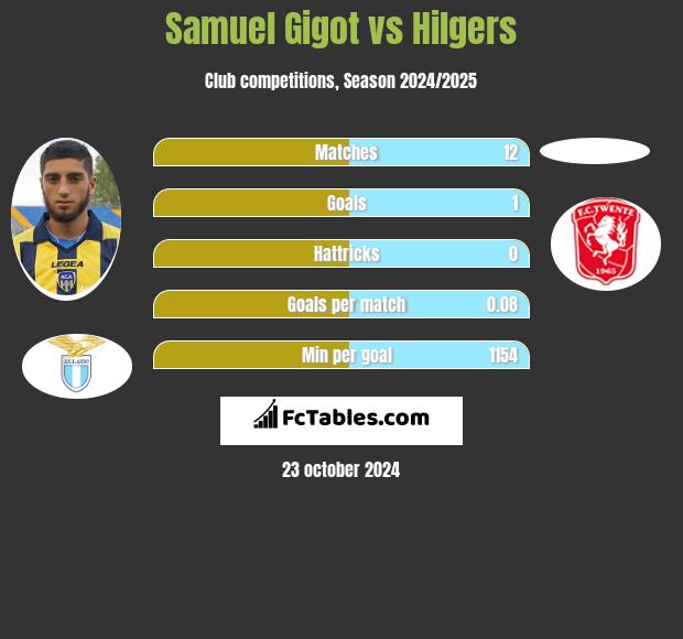 Samuel Gigot vs Hilgers h2h player stats