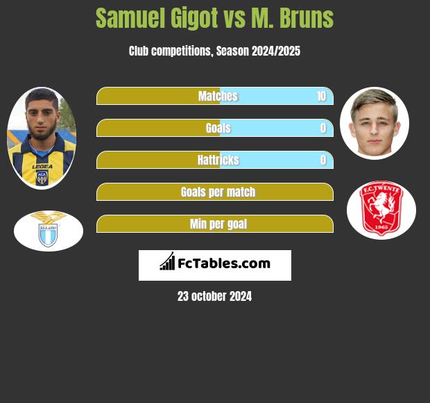 Samuel Gigot vs M. Bruns h2h player stats